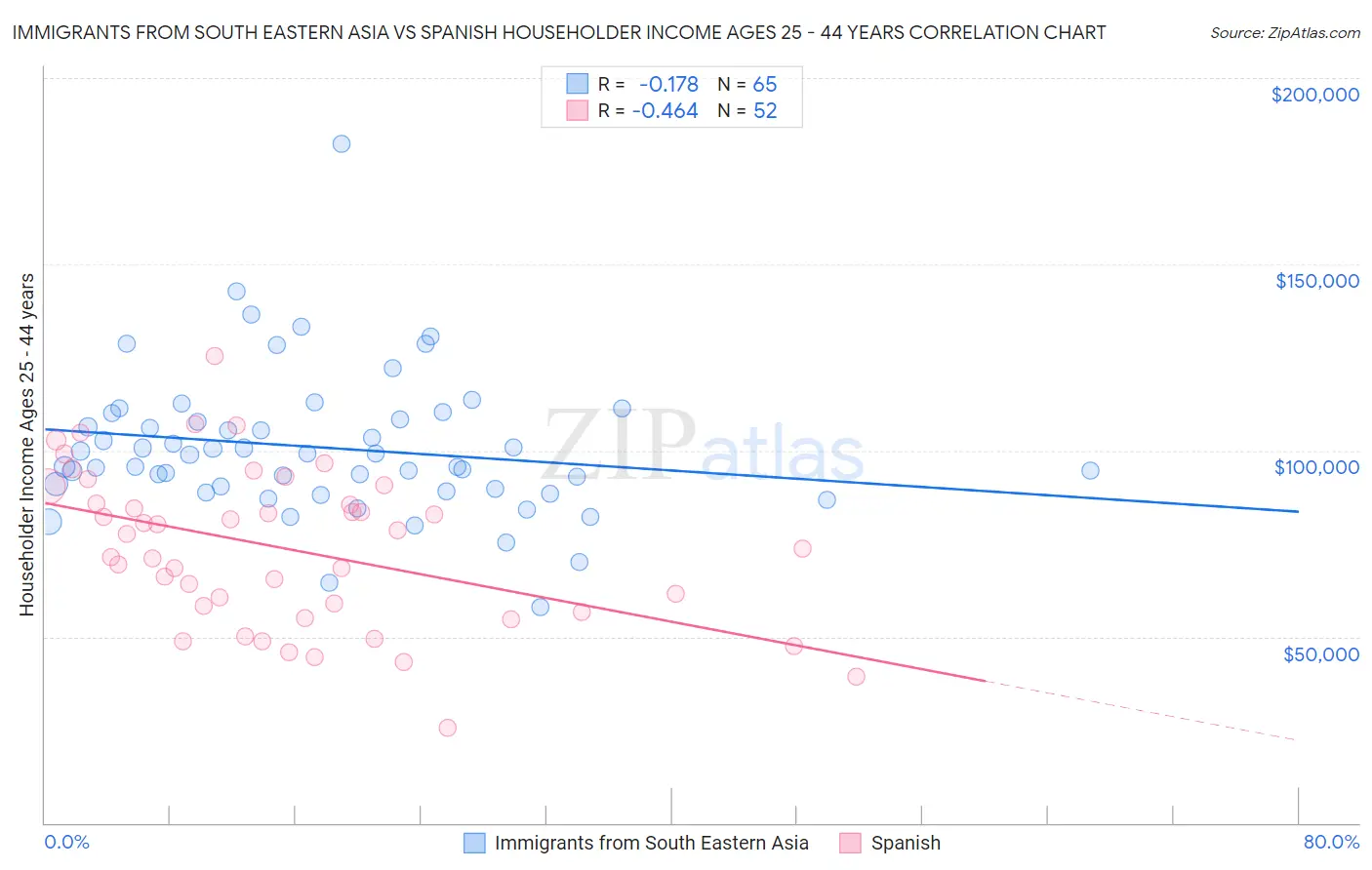 Immigrants from South Eastern Asia vs Spanish Householder Income Ages 25 - 44 years