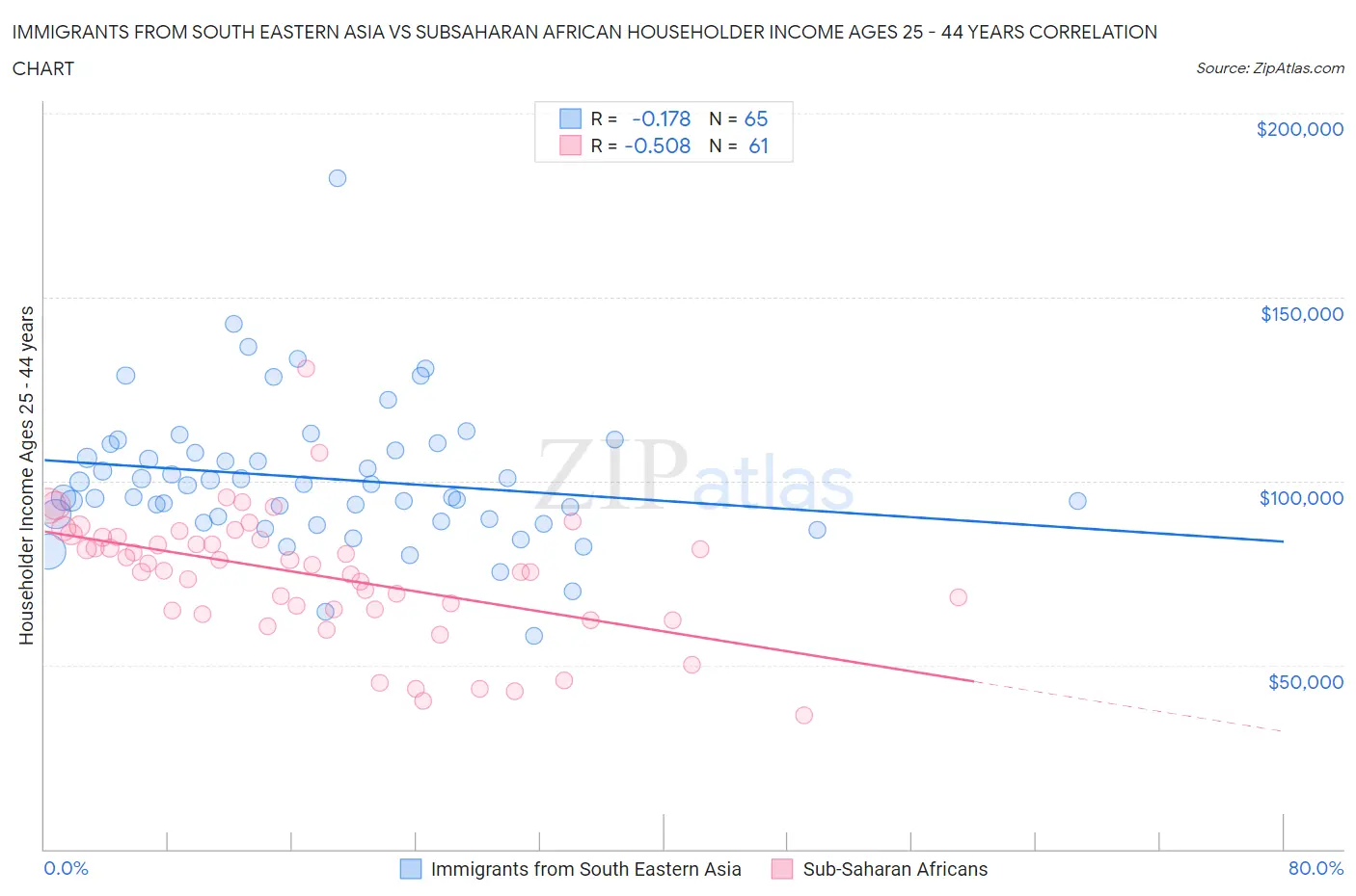 Immigrants from South Eastern Asia vs Subsaharan African Householder Income Ages 25 - 44 years