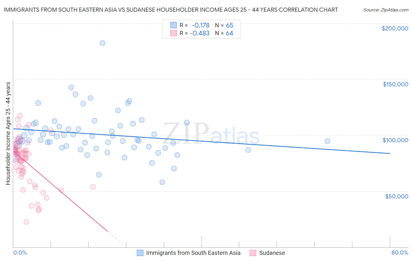 Immigrants from South Eastern Asia vs Sudanese Householder Income Ages 25 - 44 years