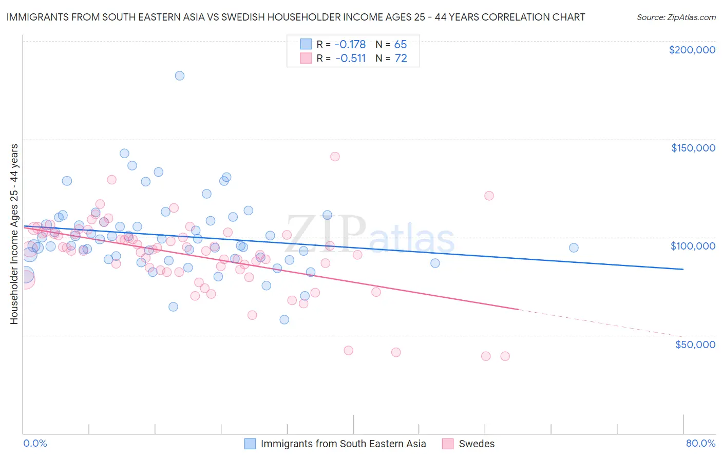 Immigrants from South Eastern Asia vs Swedish Householder Income Ages 25 - 44 years