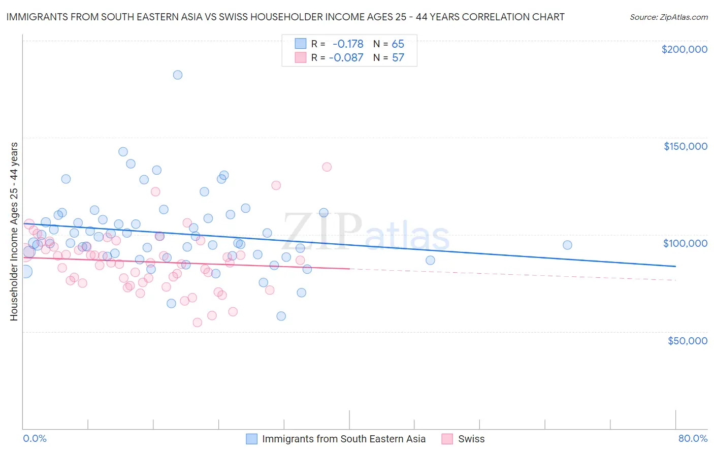 Immigrants from South Eastern Asia vs Swiss Householder Income Ages 25 - 44 years