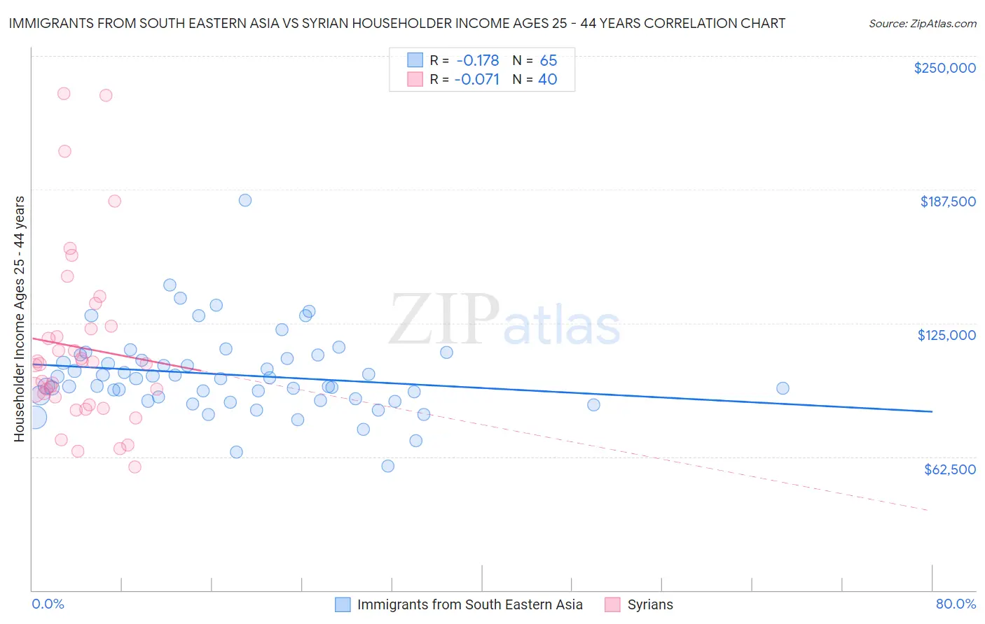 Immigrants from South Eastern Asia vs Syrian Householder Income Ages 25 - 44 years