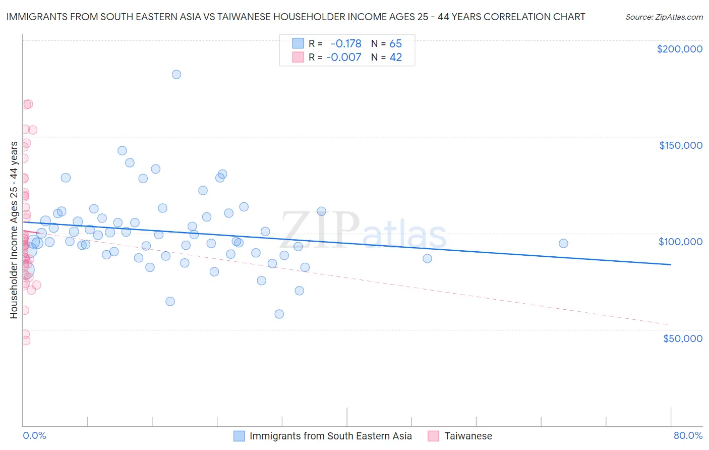 Immigrants from South Eastern Asia vs Taiwanese Householder Income Ages 25 - 44 years