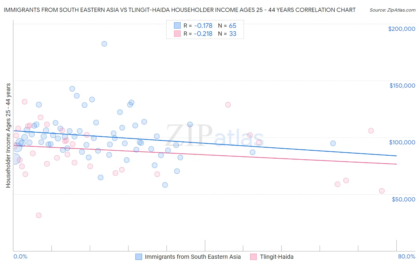 Immigrants from South Eastern Asia vs Tlingit-Haida Householder Income Ages 25 - 44 years