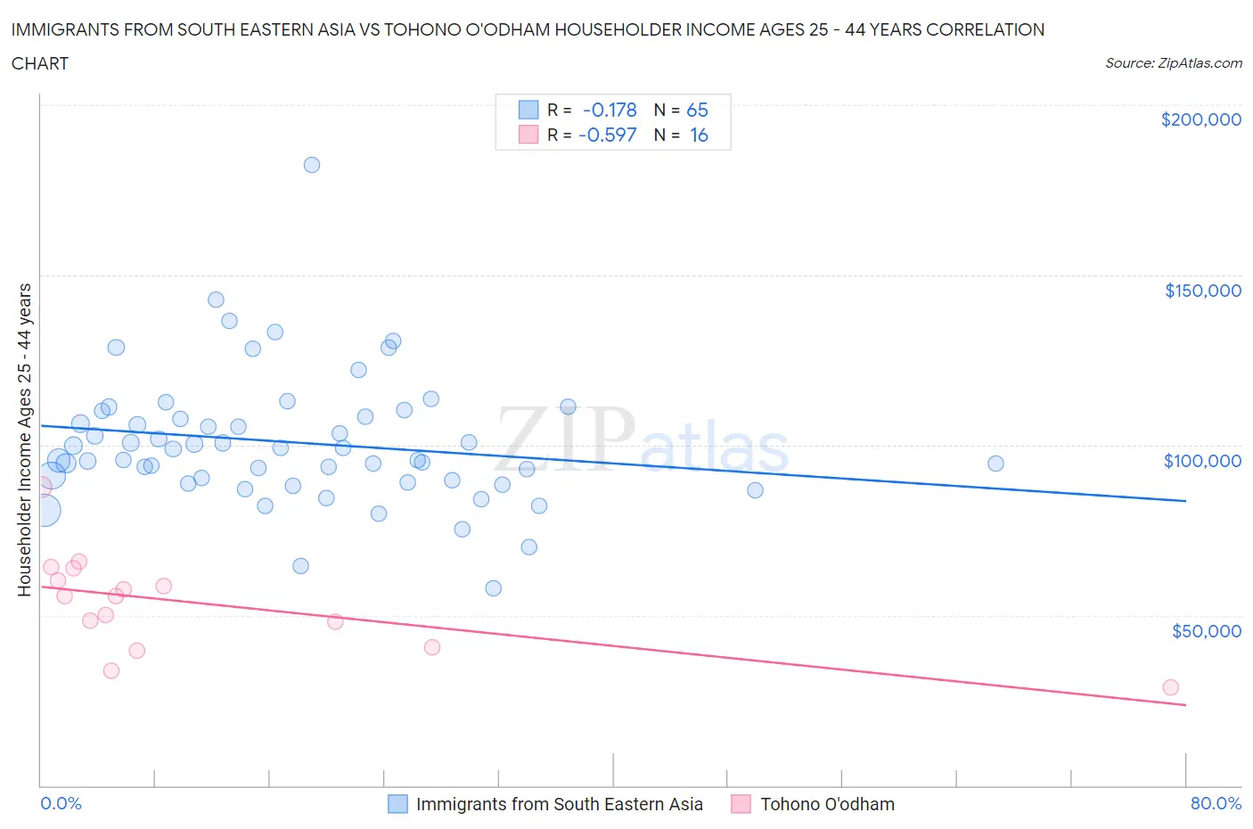 Immigrants from South Eastern Asia vs Tohono O'odham Householder Income Ages 25 - 44 years