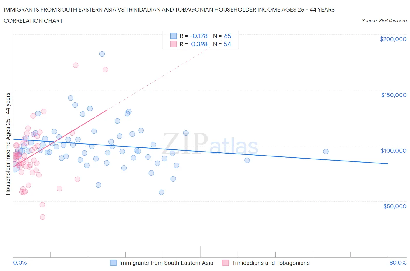 Immigrants from South Eastern Asia vs Trinidadian and Tobagonian Householder Income Ages 25 - 44 years