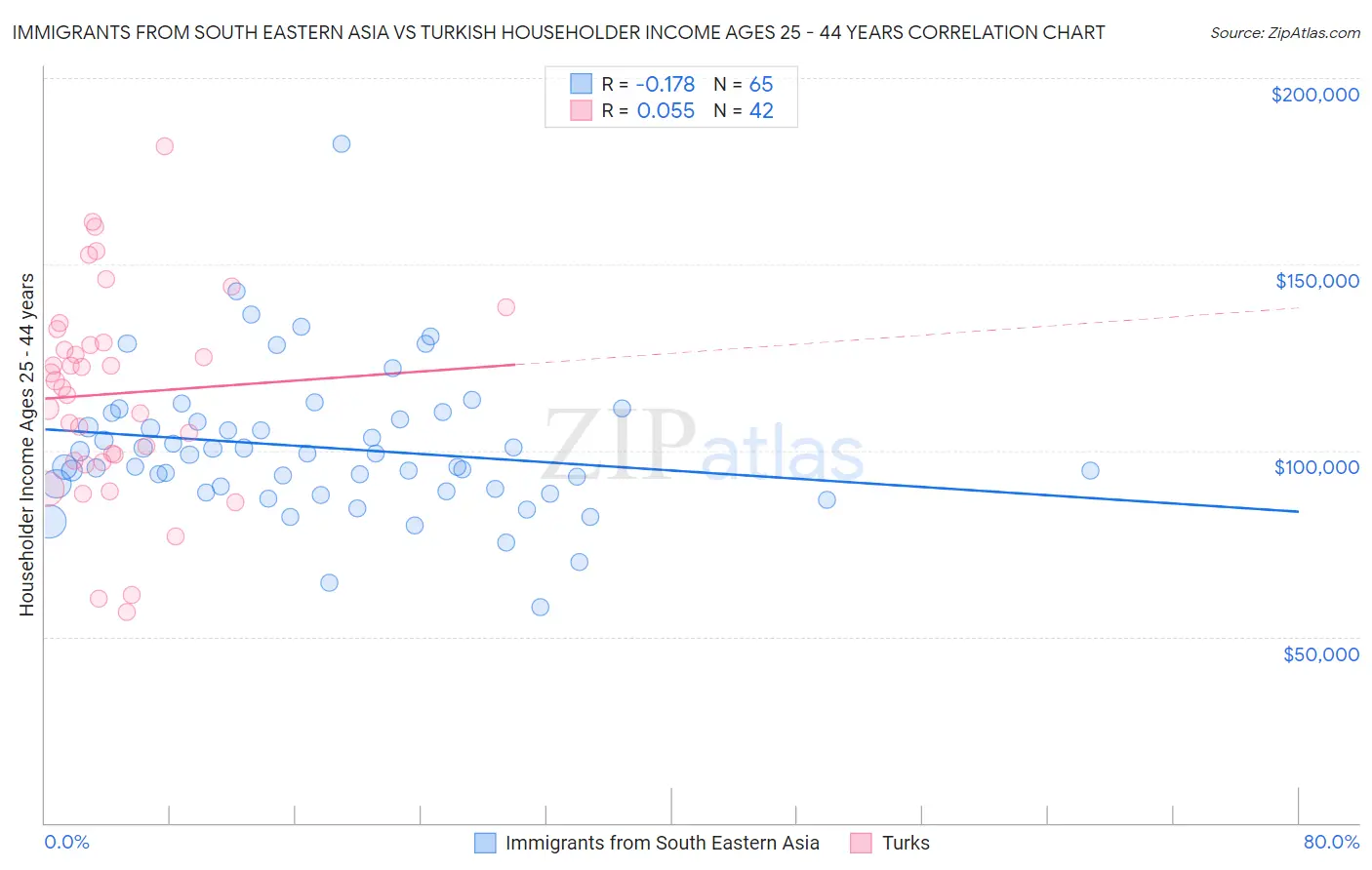 Immigrants from South Eastern Asia vs Turkish Householder Income Ages 25 - 44 years