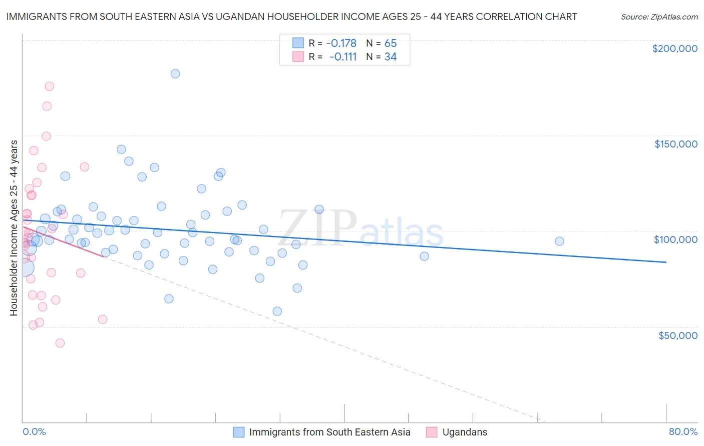 Immigrants from South Eastern Asia vs Ugandan Householder Income Ages 25 - 44 years