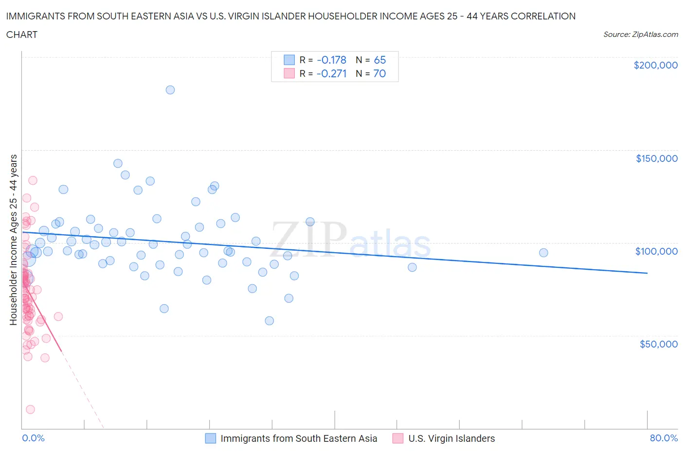 Immigrants from South Eastern Asia vs U.S. Virgin Islander Householder Income Ages 25 - 44 years