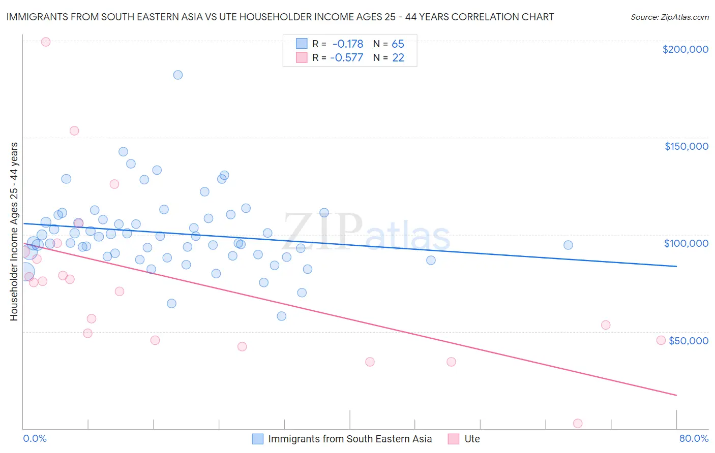 Immigrants from South Eastern Asia vs Ute Householder Income Ages 25 - 44 years