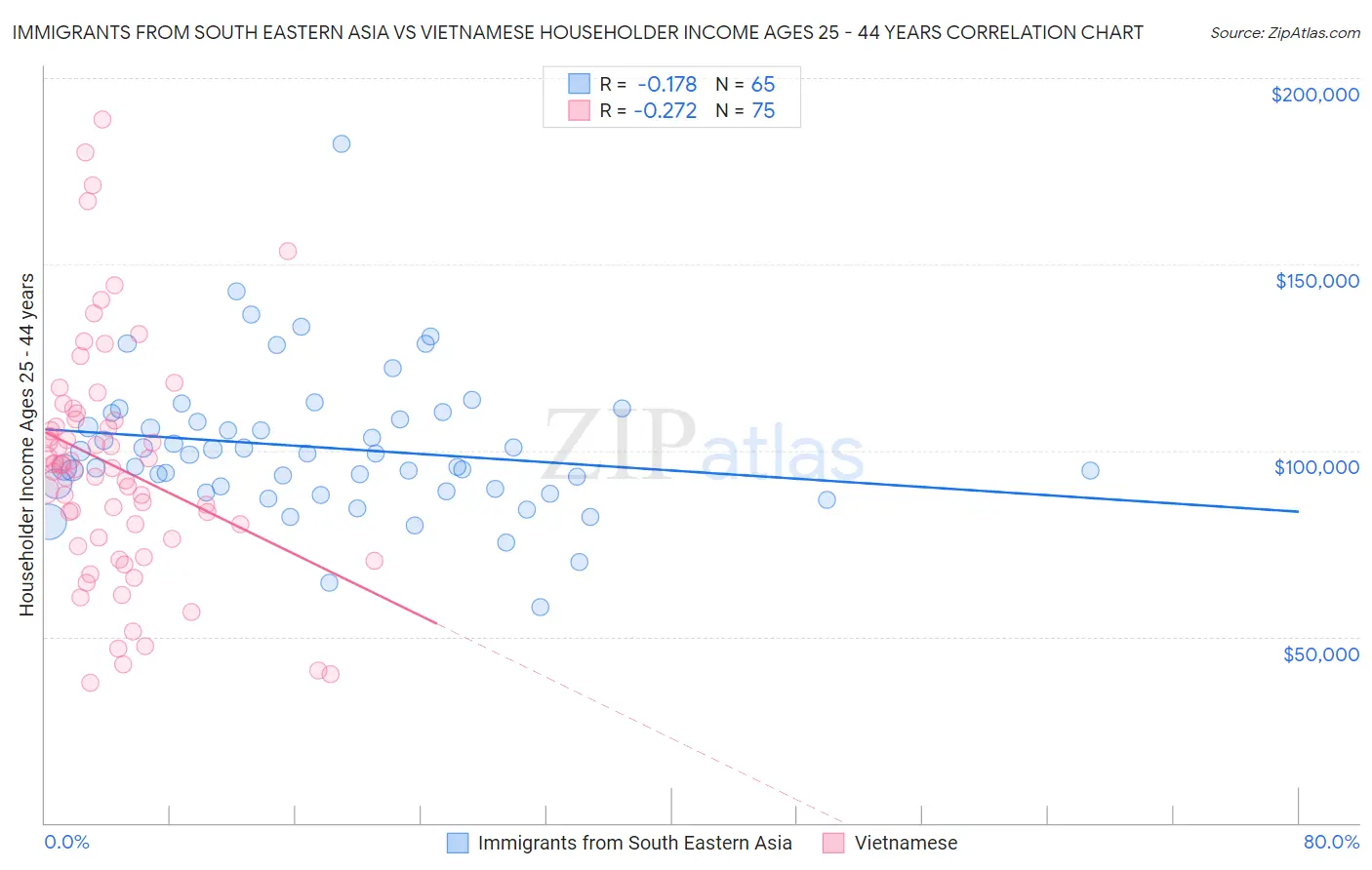 Immigrants from South Eastern Asia vs Vietnamese Householder Income Ages 25 - 44 years