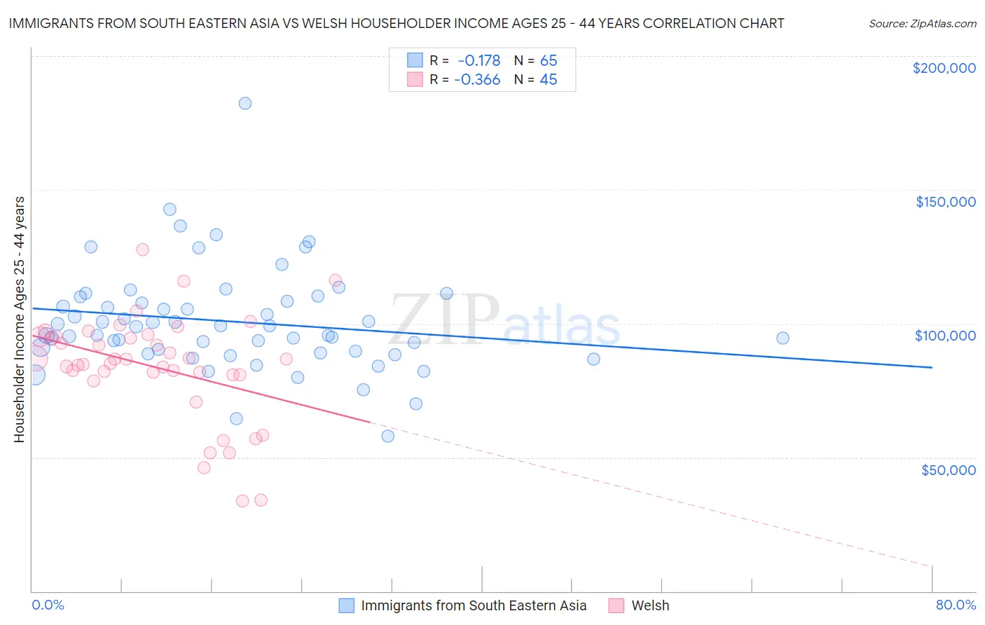 Immigrants from South Eastern Asia vs Welsh Householder Income Ages 25 - 44 years