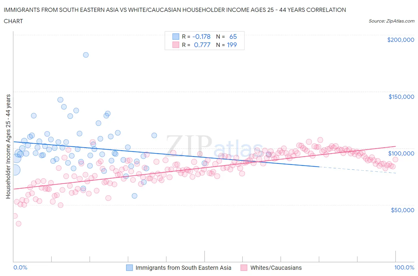 Immigrants from South Eastern Asia vs White/Caucasian Householder Income Ages 25 - 44 years