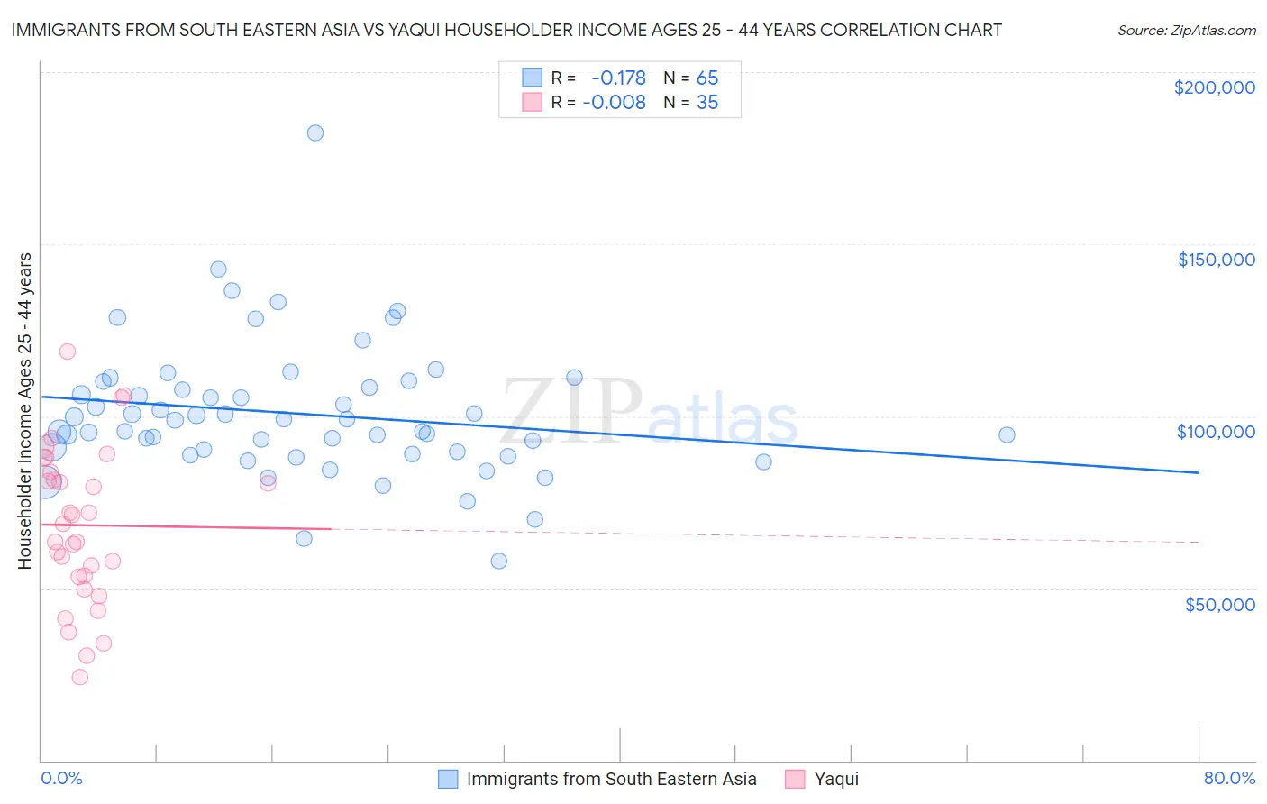 Immigrants from South Eastern Asia vs Yaqui Householder Income Ages 25 - 44 years