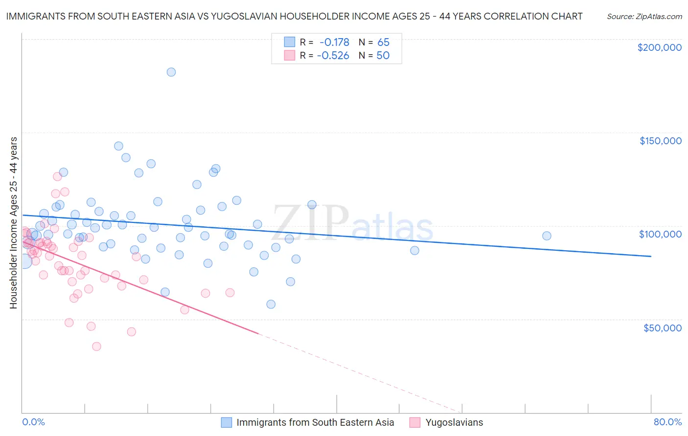 Immigrants from South Eastern Asia vs Yugoslavian Householder Income Ages 25 - 44 years