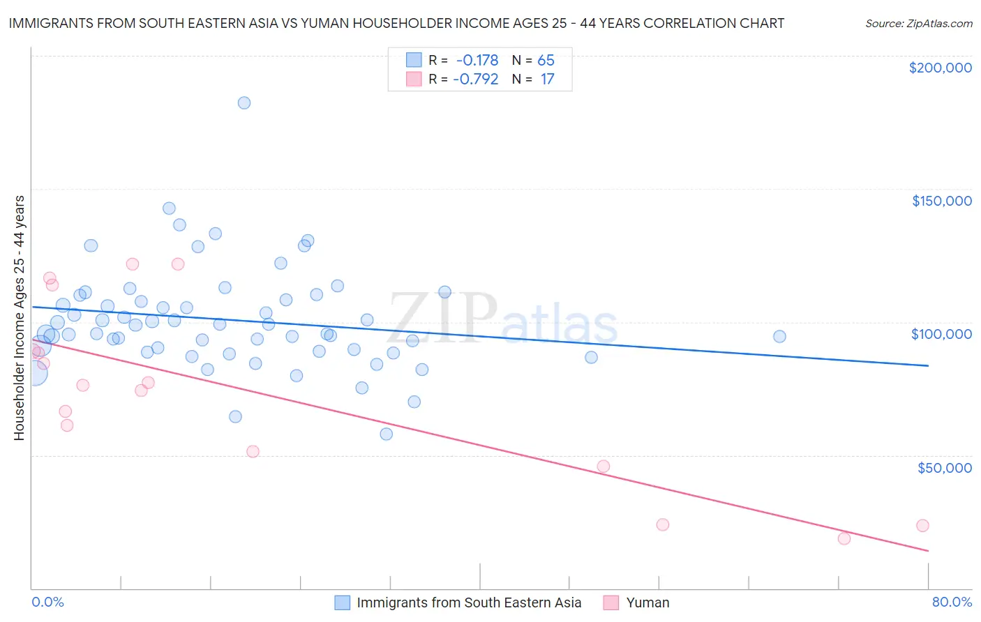 Immigrants from South Eastern Asia vs Yuman Householder Income Ages 25 - 44 years