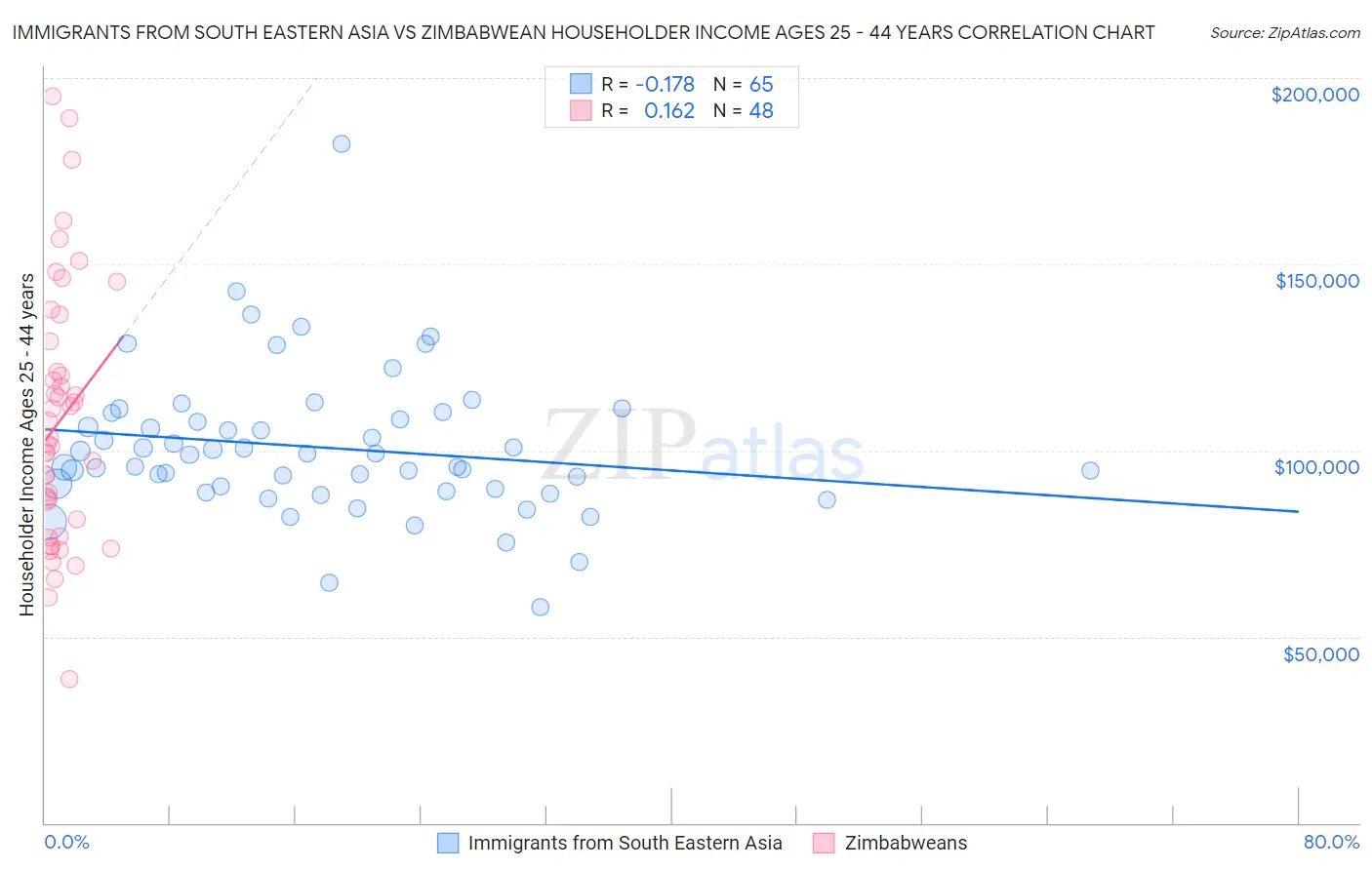 Immigrants from South Eastern Asia vs Zimbabwean Householder Income Ages 25 - 44 years