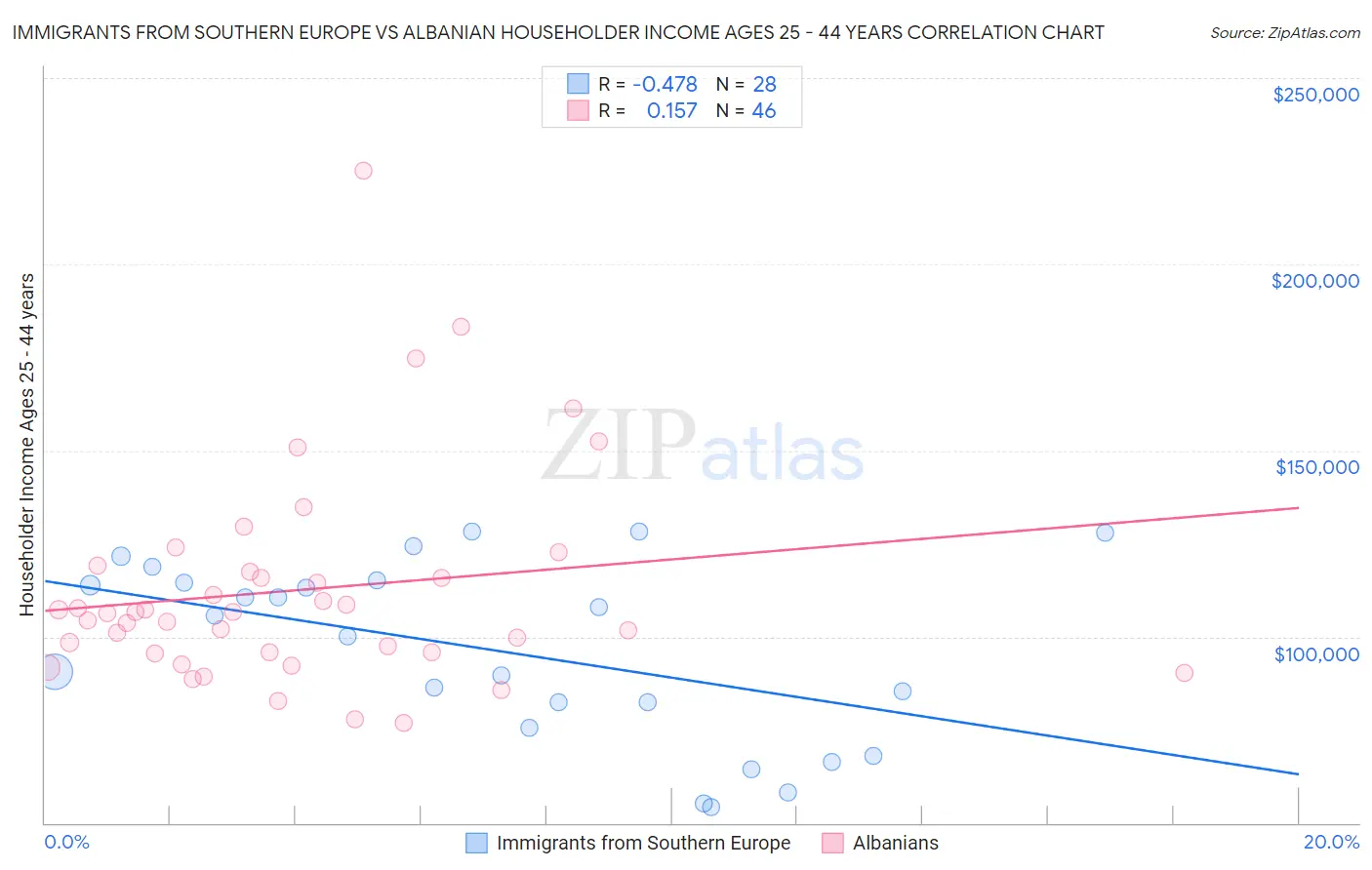 Immigrants from Southern Europe vs Albanian Householder Income Ages 25 - 44 years