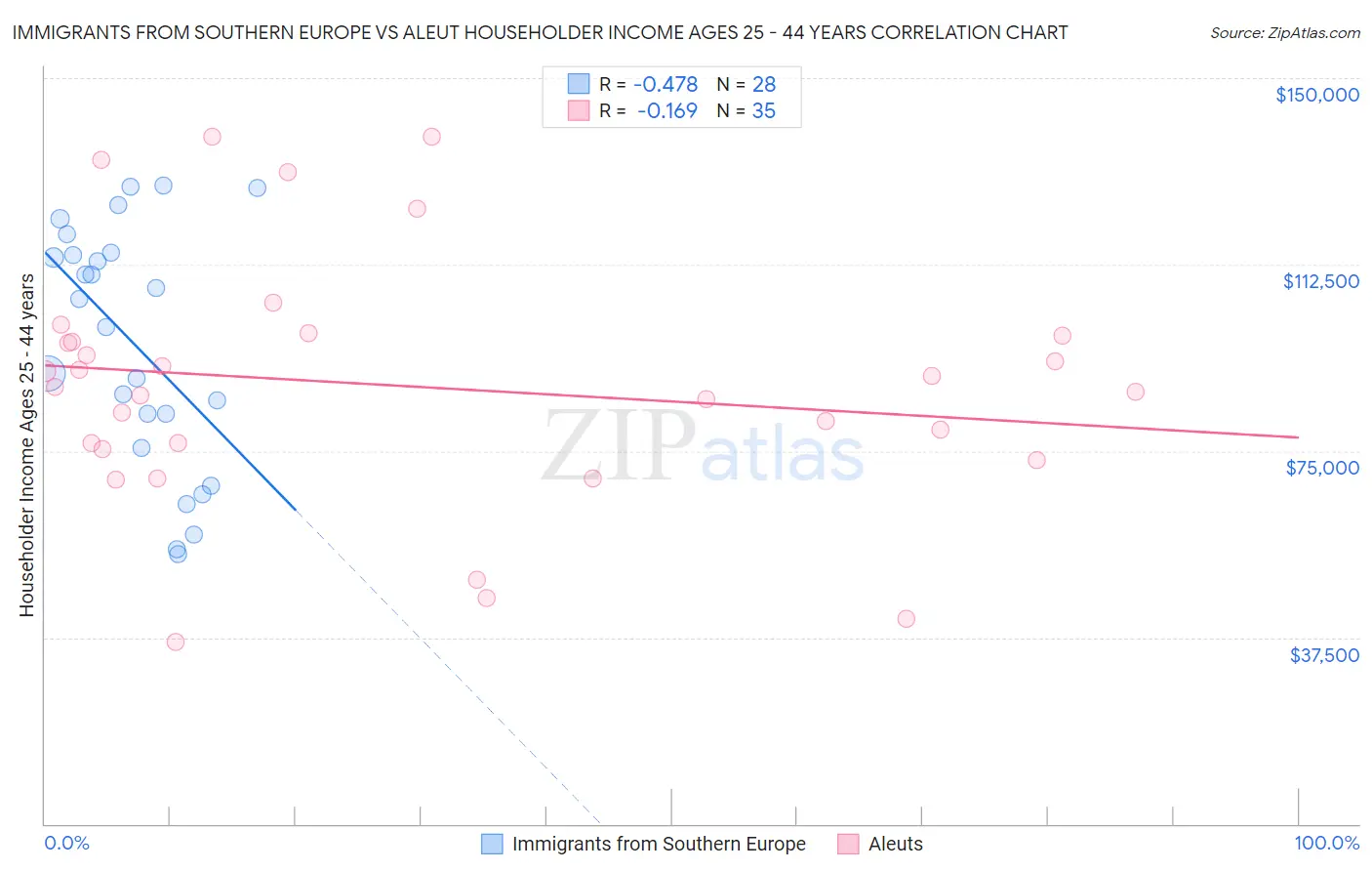 Immigrants from Southern Europe vs Aleut Householder Income Ages 25 - 44 years