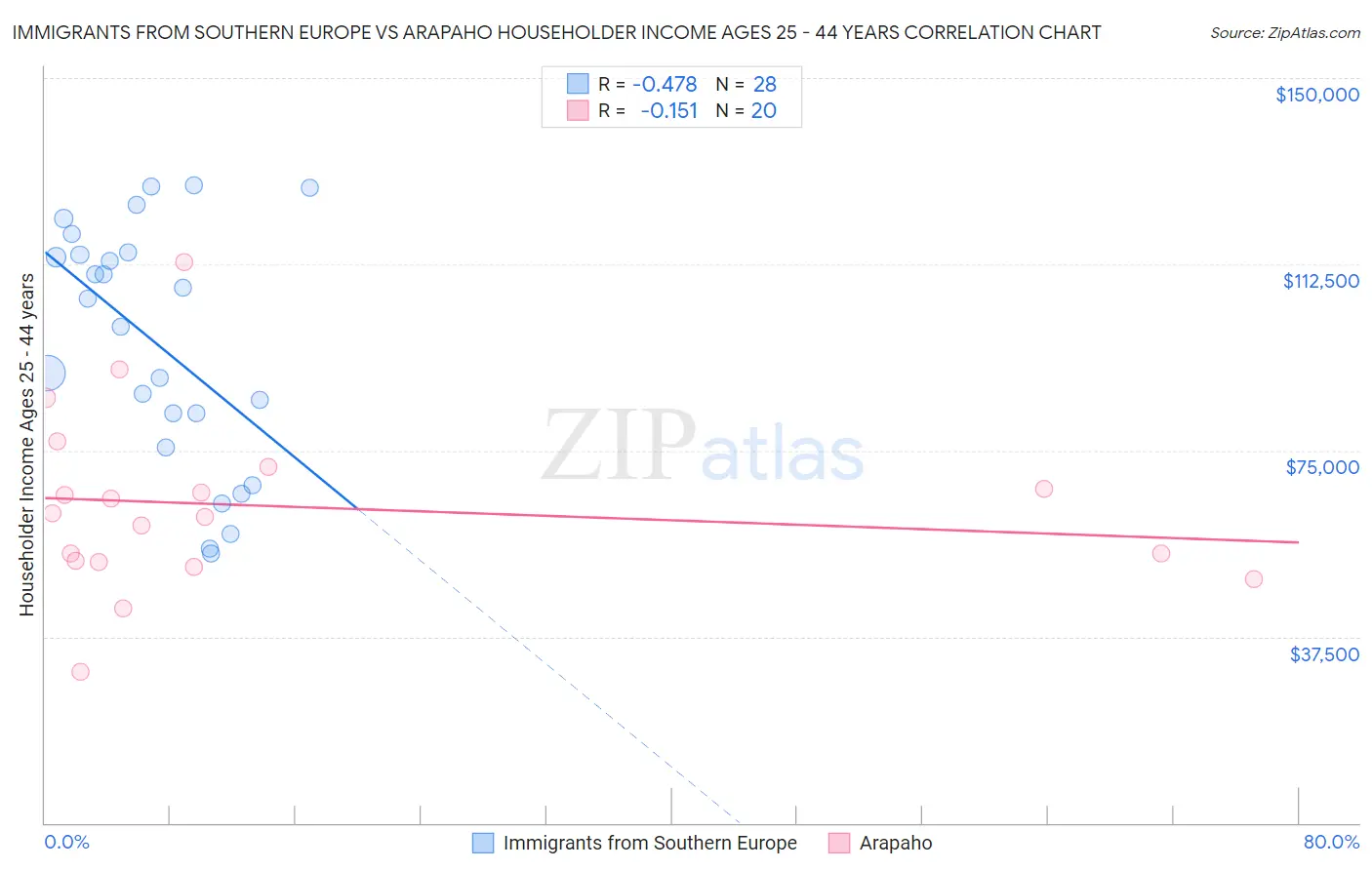 Immigrants from Southern Europe vs Arapaho Householder Income Ages 25 - 44 years