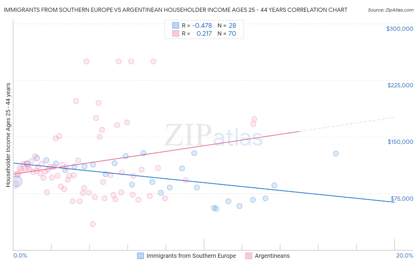 Immigrants from Southern Europe vs Argentinean Householder Income Ages 25 - 44 years