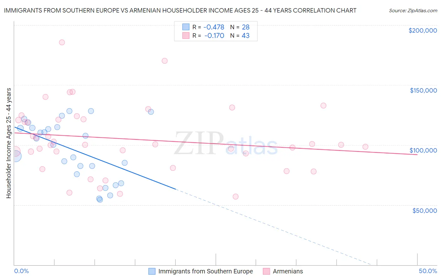 Immigrants from Southern Europe vs Armenian Householder Income Ages 25 - 44 years