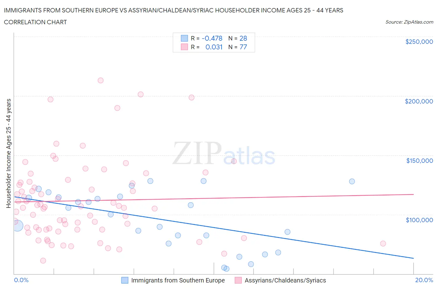 Immigrants from Southern Europe vs Assyrian/Chaldean/Syriac Householder Income Ages 25 - 44 years