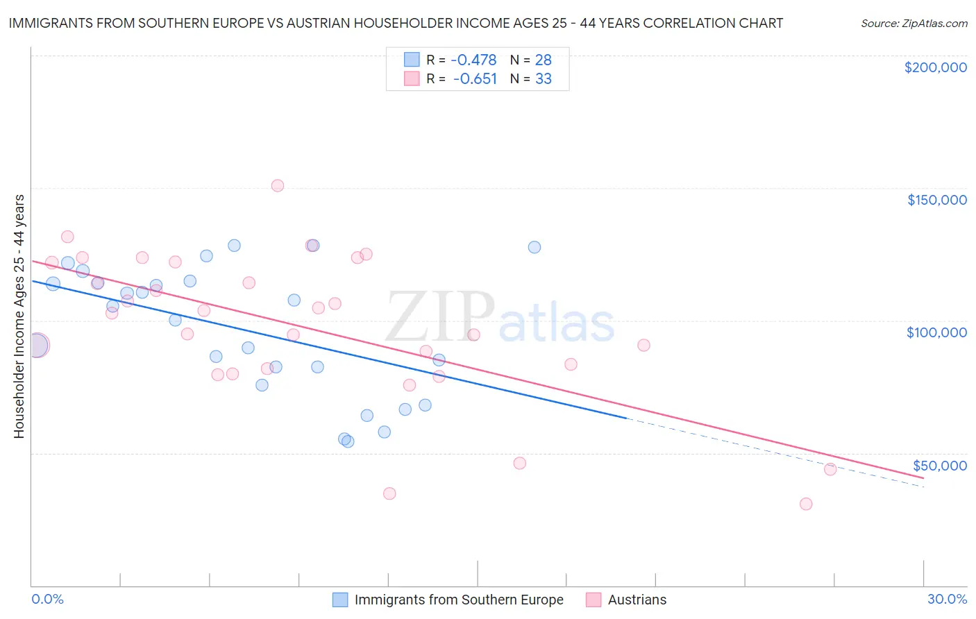 Immigrants from Southern Europe vs Austrian Householder Income Ages 25 - 44 years