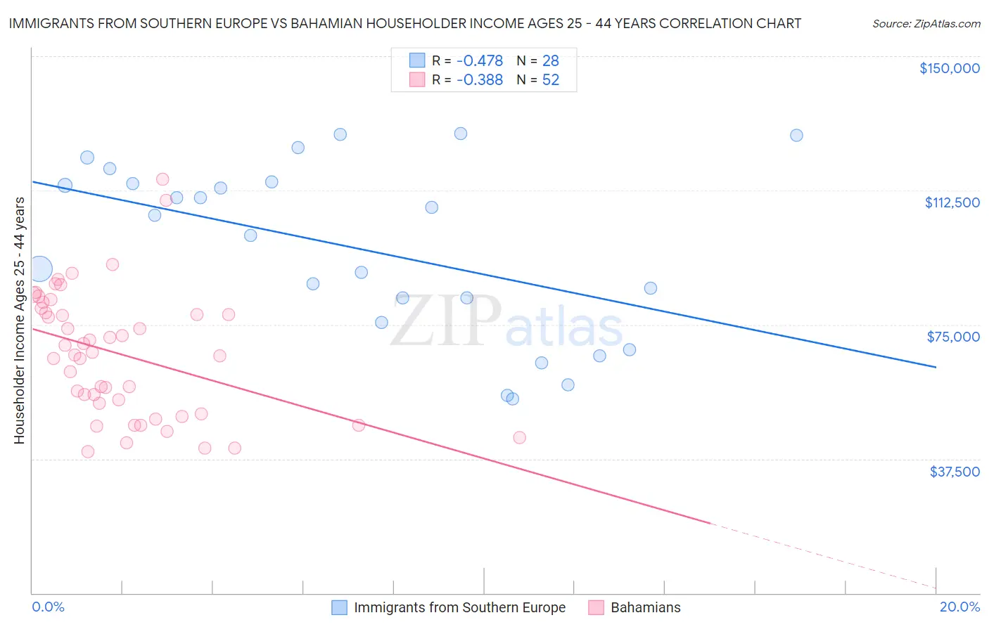 Immigrants from Southern Europe vs Bahamian Householder Income Ages 25 - 44 years