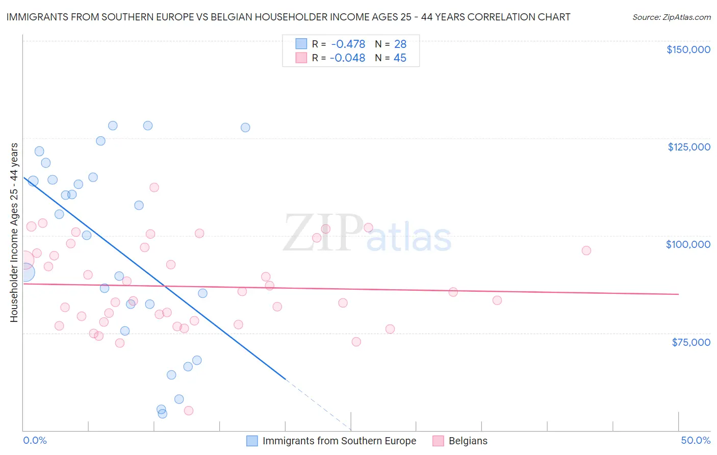 Immigrants from Southern Europe vs Belgian Householder Income Ages 25 - 44 years