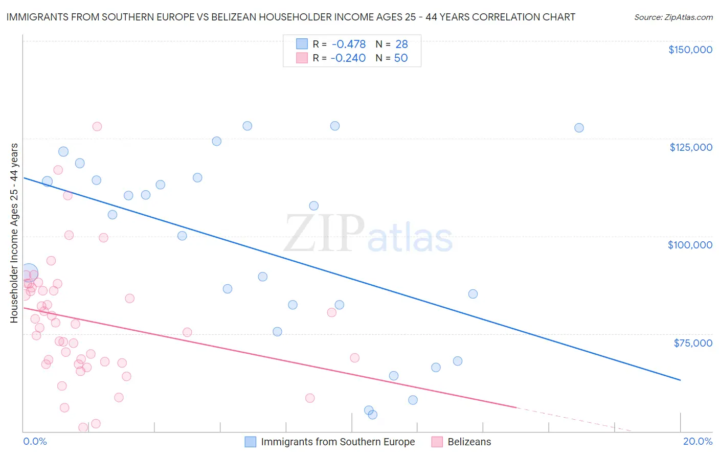 Immigrants from Southern Europe vs Belizean Householder Income Ages 25 - 44 years