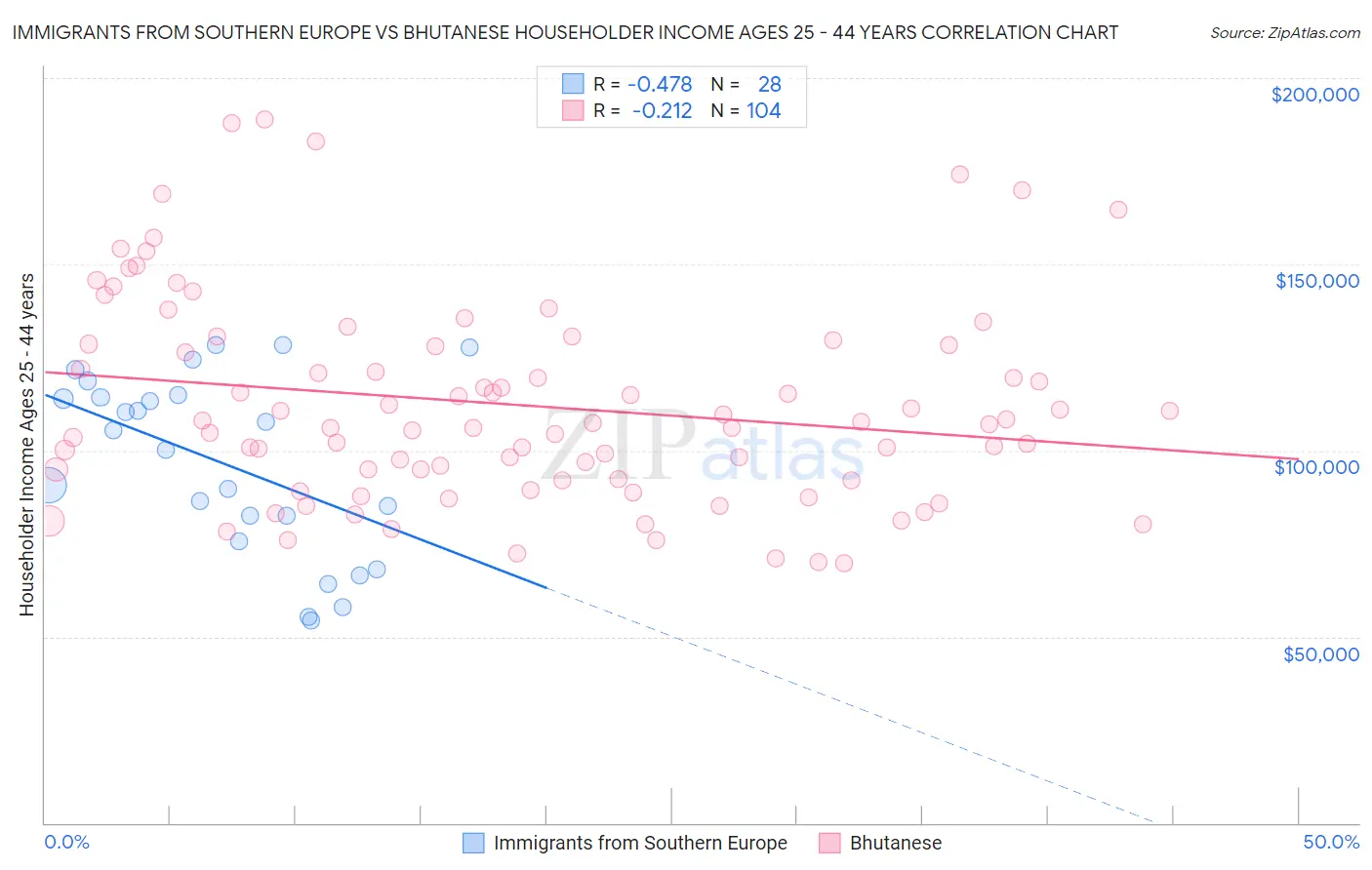 Immigrants from Southern Europe vs Bhutanese Householder Income Ages 25 - 44 years