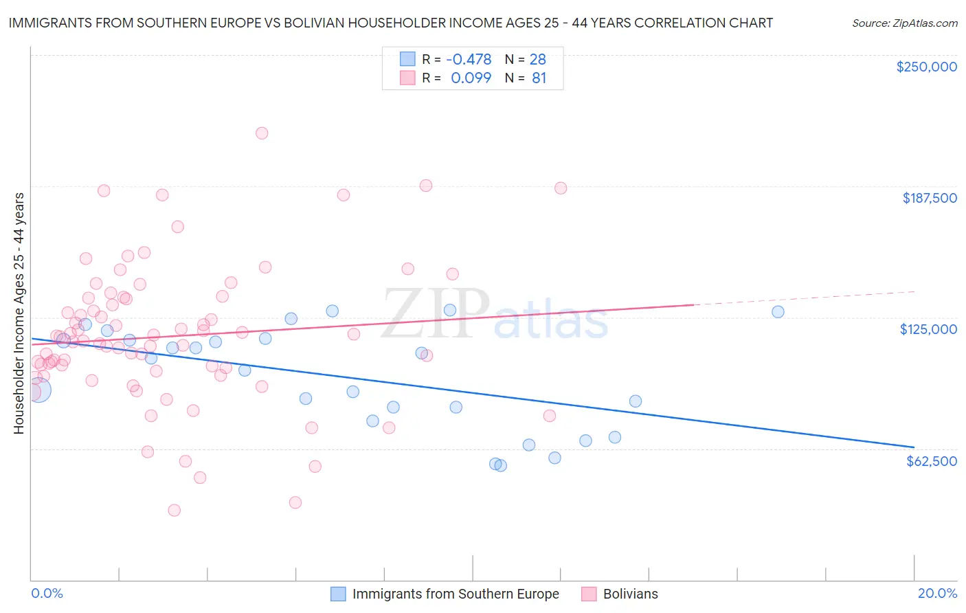 Immigrants from Southern Europe vs Bolivian Householder Income Ages 25 - 44 years