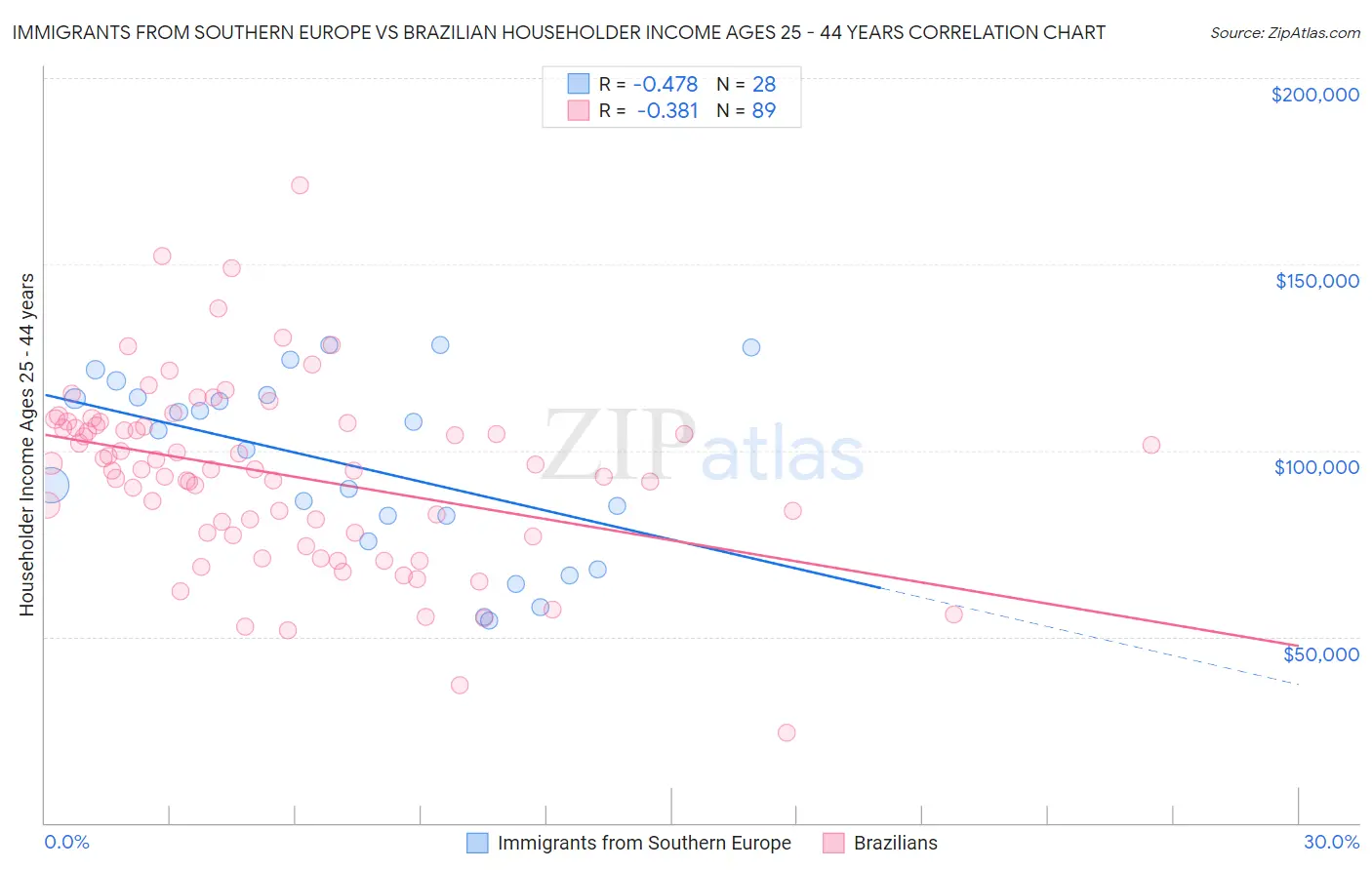 Immigrants from Southern Europe vs Brazilian Householder Income Ages 25 - 44 years