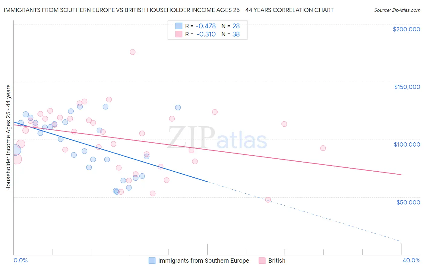 Immigrants from Southern Europe vs British Householder Income Ages 25 - 44 years