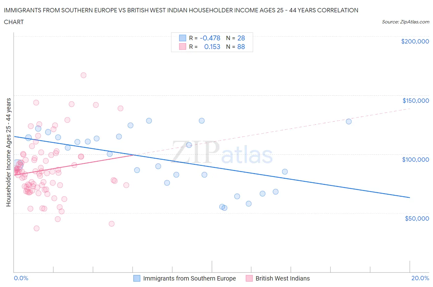 Immigrants from Southern Europe vs British West Indian Householder Income Ages 25 - 44 years