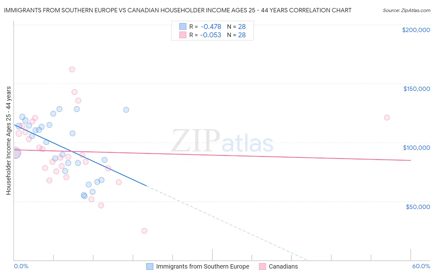 Immigrants from Southern Europe vs Canadian Householder Income Ages 25 - 44 years