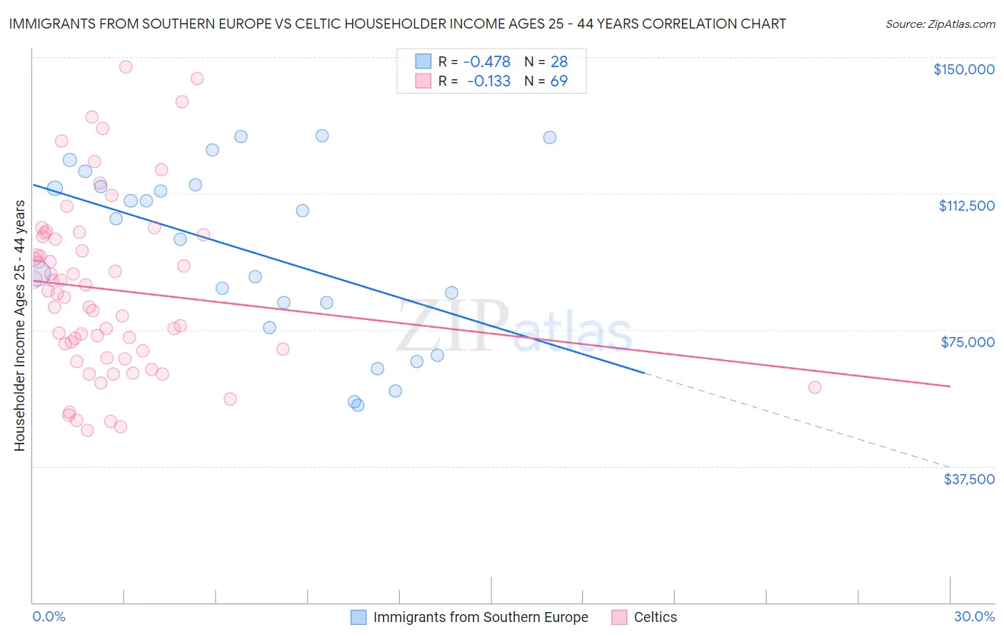 Immigrants from Southern Europe vs Celtic Householder Income Ages 25 - 44 years