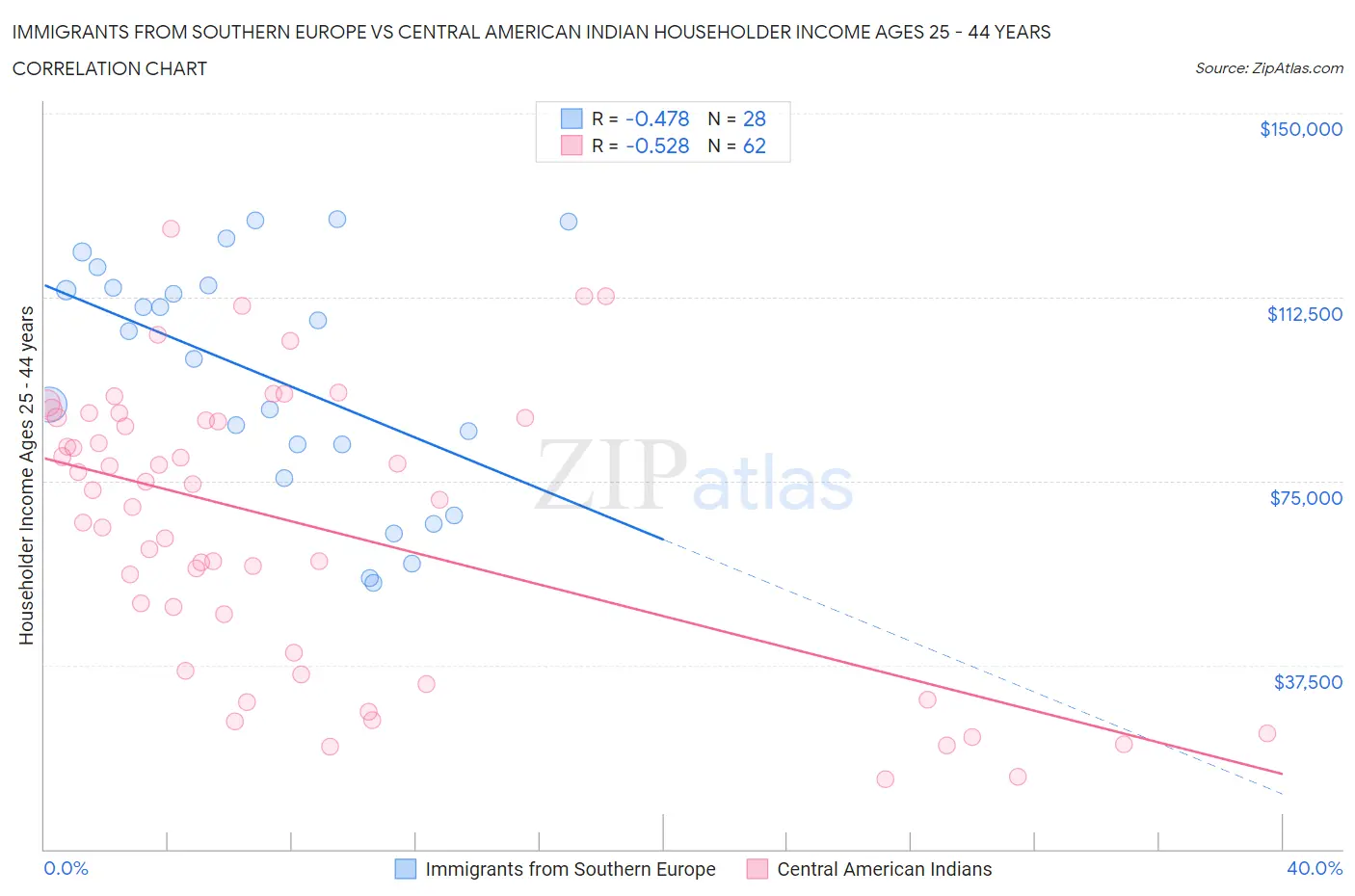 Immigrants from Southern Europe vs Central American Indian Householder Income Ages 25 - 44 years