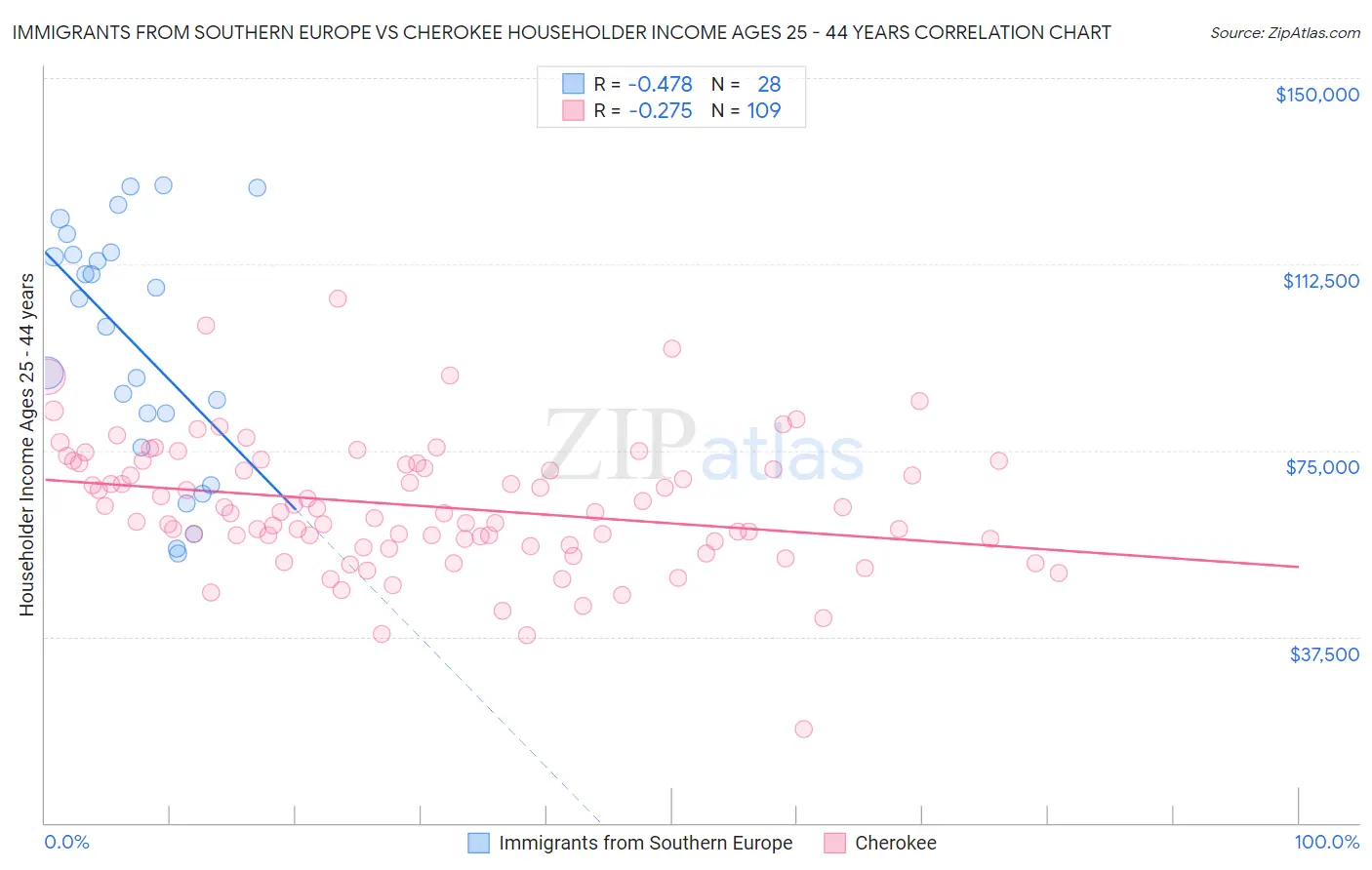 Immigrants from Southern Europe vs Cherokee Householder Income Ages 25 - 44 years