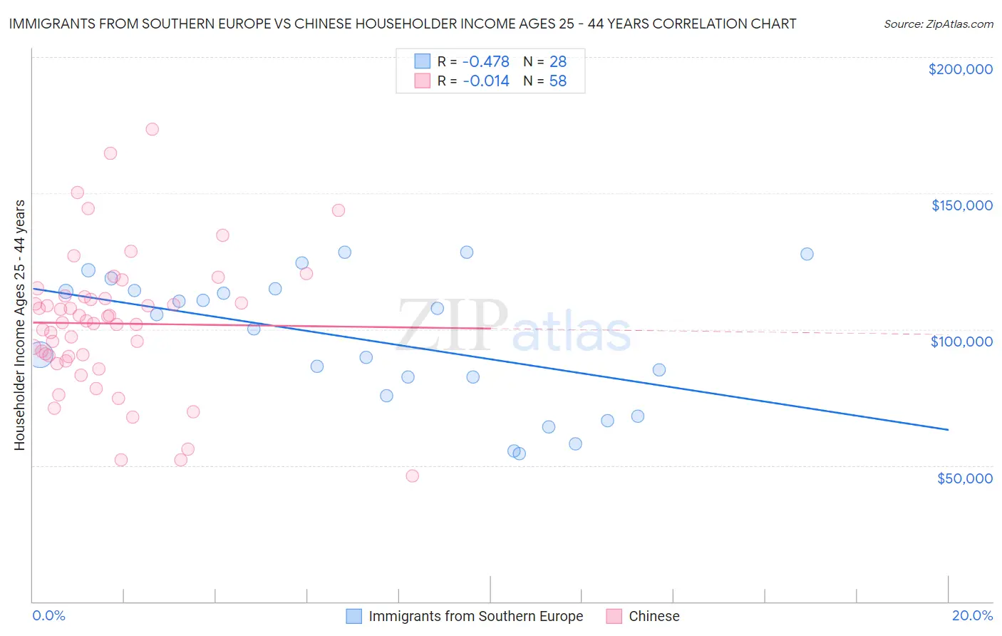 Immigrants from Southern Europe vs Chinese Householder Income Ages 25 - 44 years