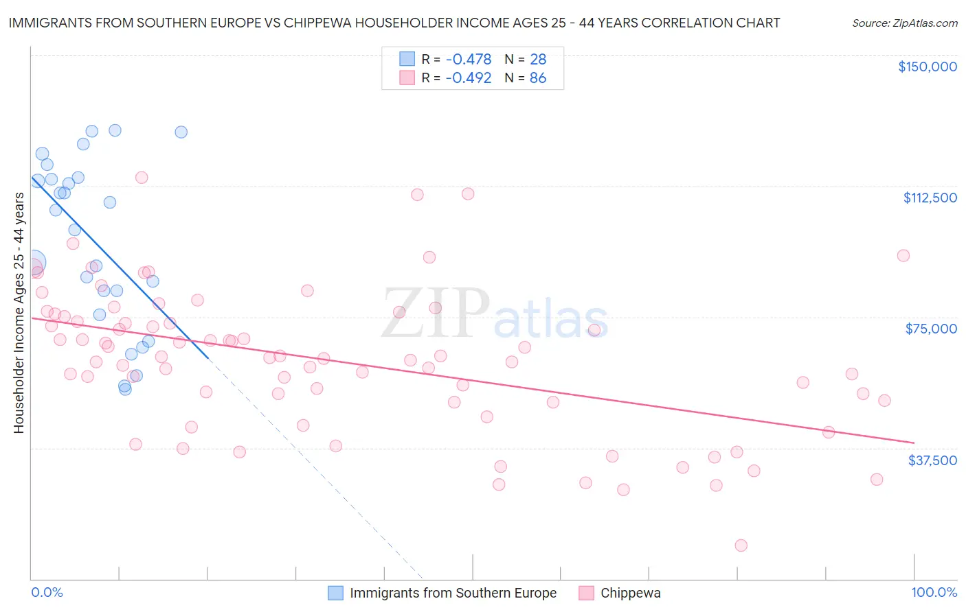 Immigrants from Southern Europe vs Chippewa Householder Income Ages 25 - 44 years