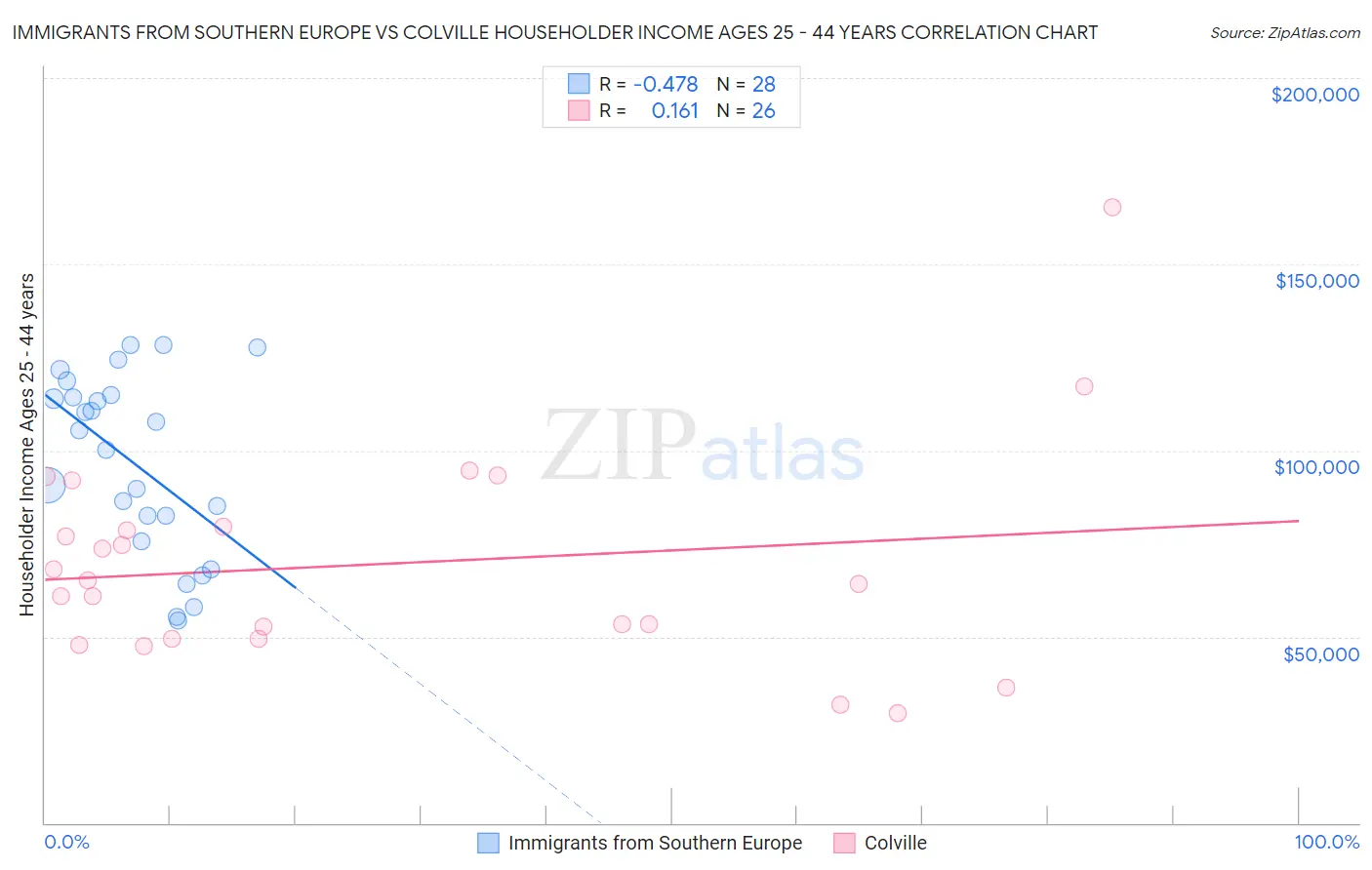 Immigrants from Southern Europe vs Colville Householder Income Ages 25 - 44 years