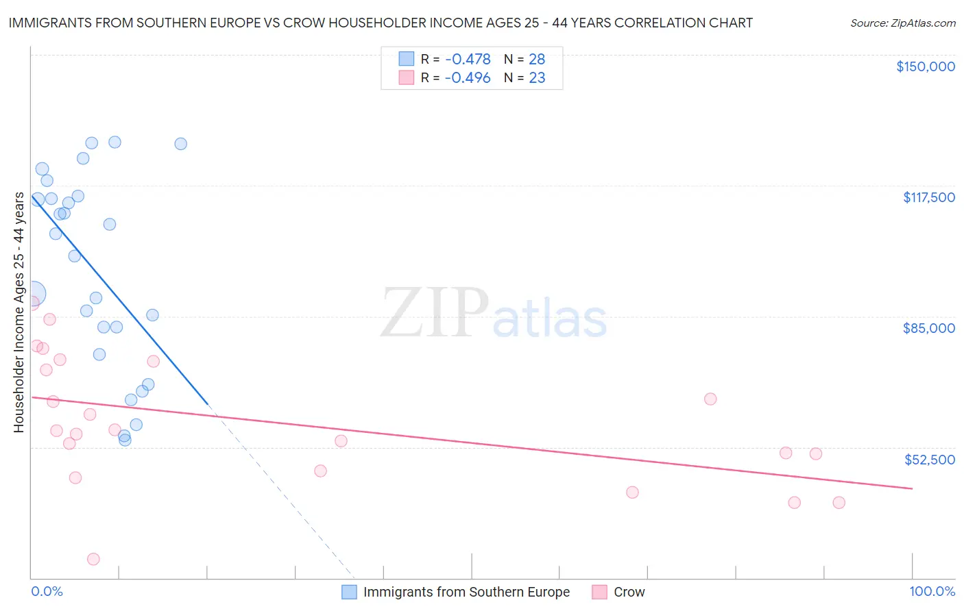 Immigrants from Southern Europe vs Crow Householder Income Ages 25 - 44 years