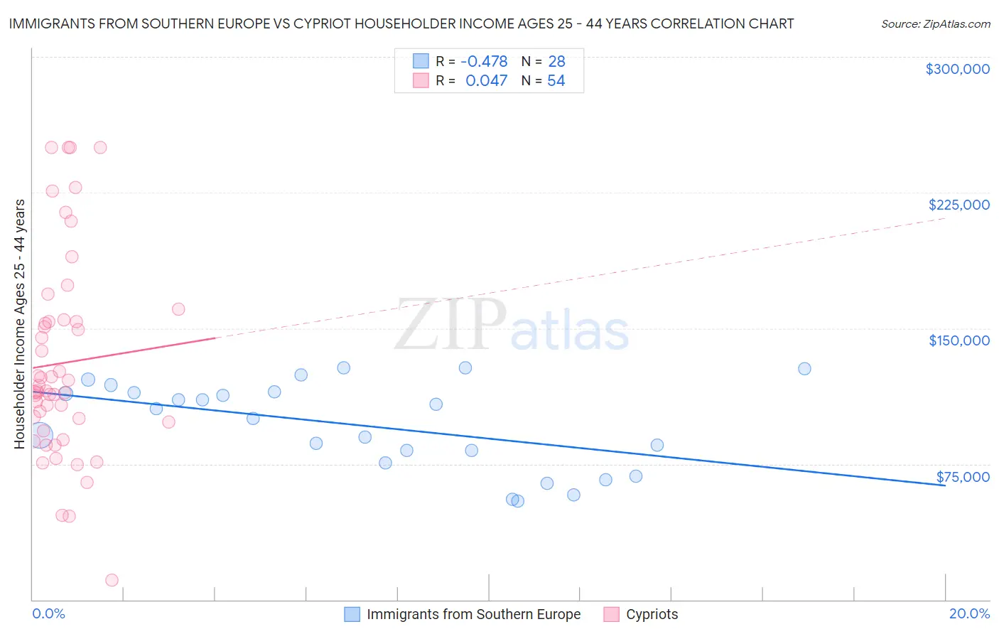 Immigrants from Southern Europe vs Cypriot Householder Income Ages 25 - 44 years