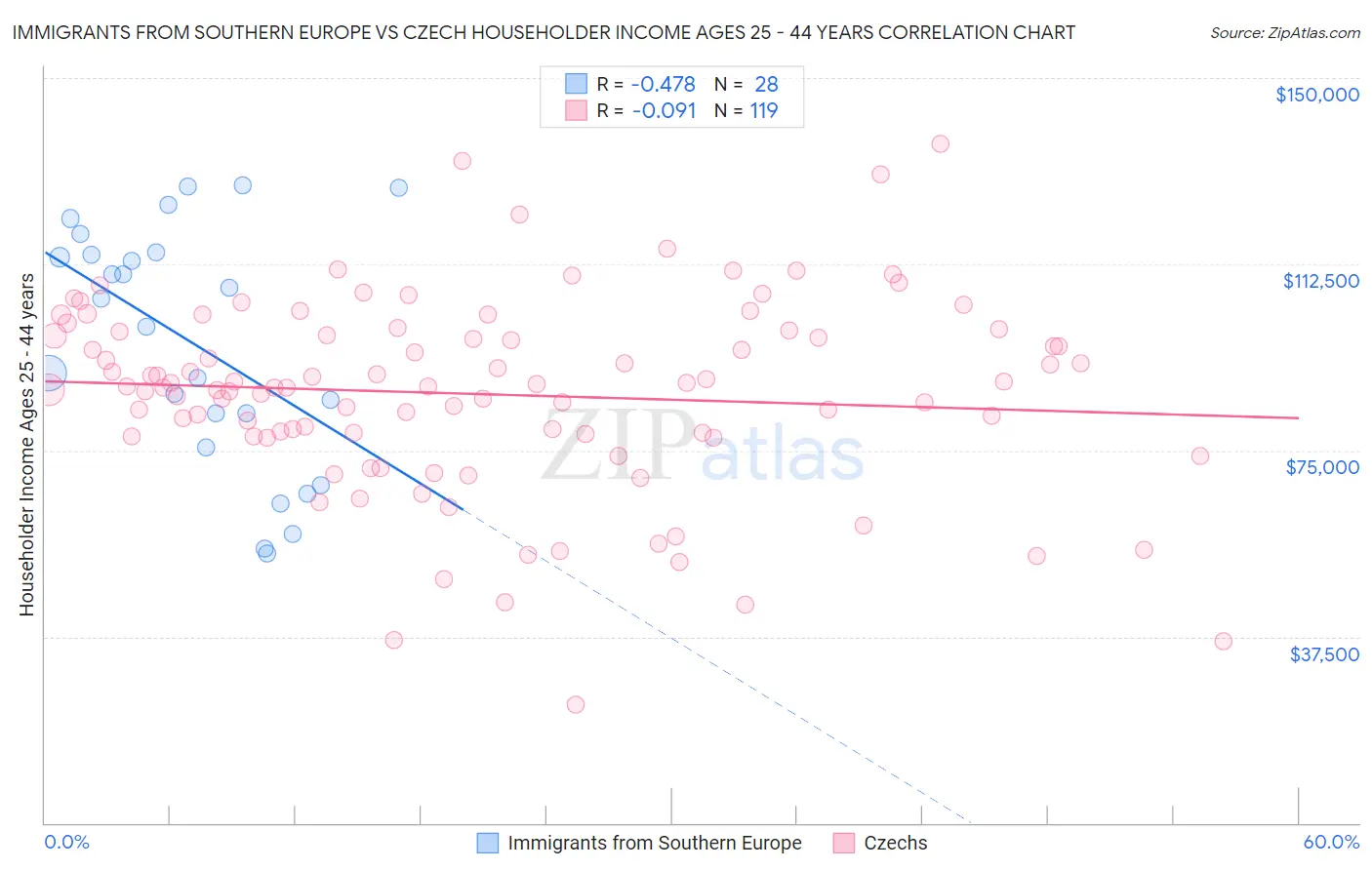Immigrants from Southern Europe vs Czech Householder Income Ages 25 - 44 years