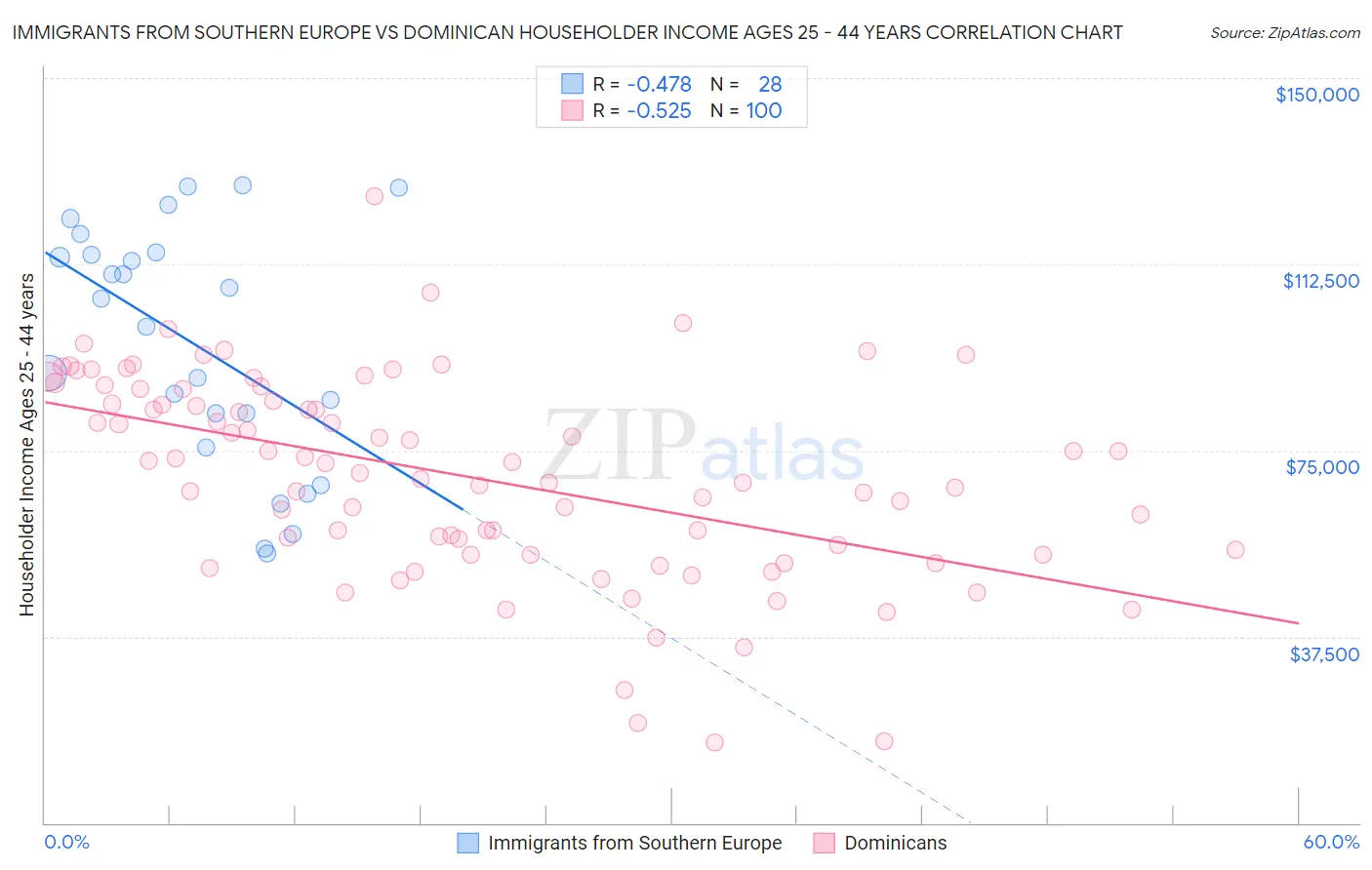 Immigrants from Southern Europe vs Dominican Householder Income Ages 25 - 44 years