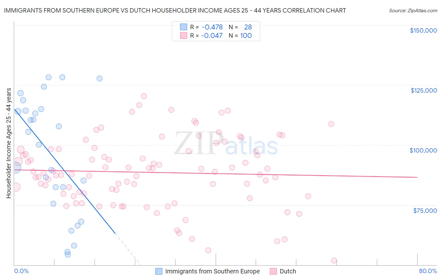Immigrants from Southern Europe vs Dutch Householder Income Ages 25 - 44 years