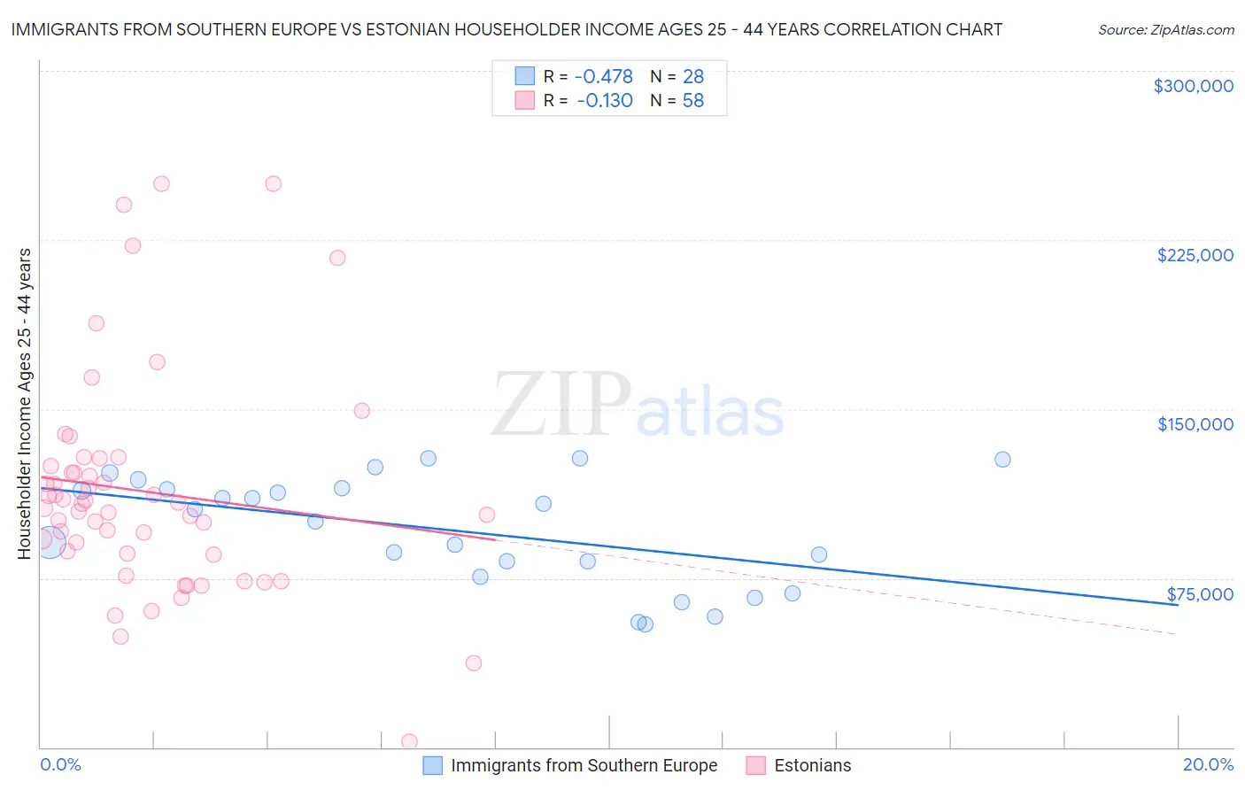 Immigrants from Southern Europe vs Estonian Householder Income Ages 25 - 44 years