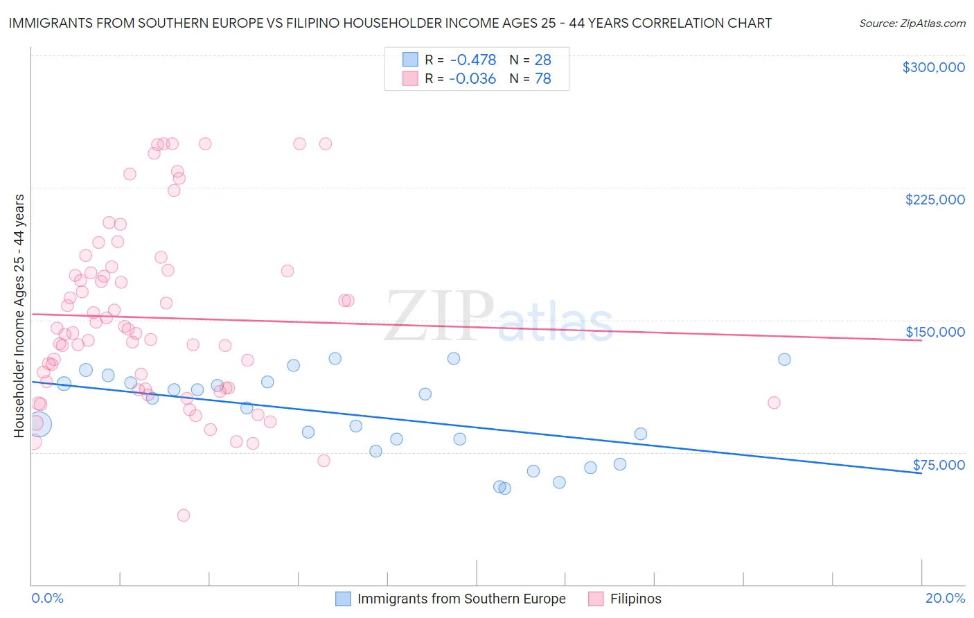 Immigrants from Southern Europe vs Filipino Householder Income Ages 25 - 44 years